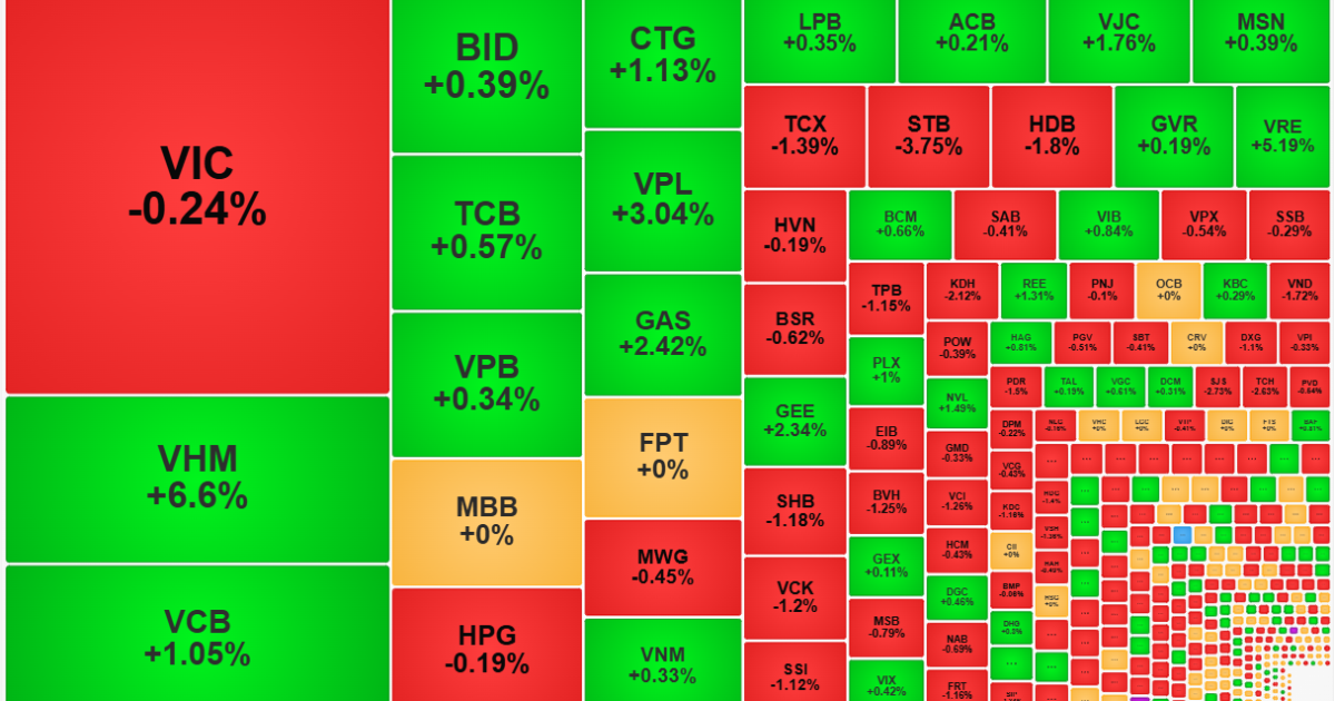 Cổ phiếu blue-chips giữ nhịp tốt, VN-Index “chớm” vượt mốc lịch sử 1800 điểm