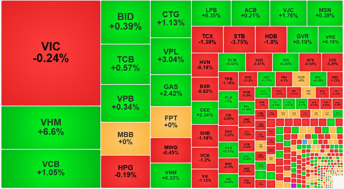 VIC sáng nay suy yếu nhưng vẫn có các blue-chips khác giữ nhịp cho VN-Index.