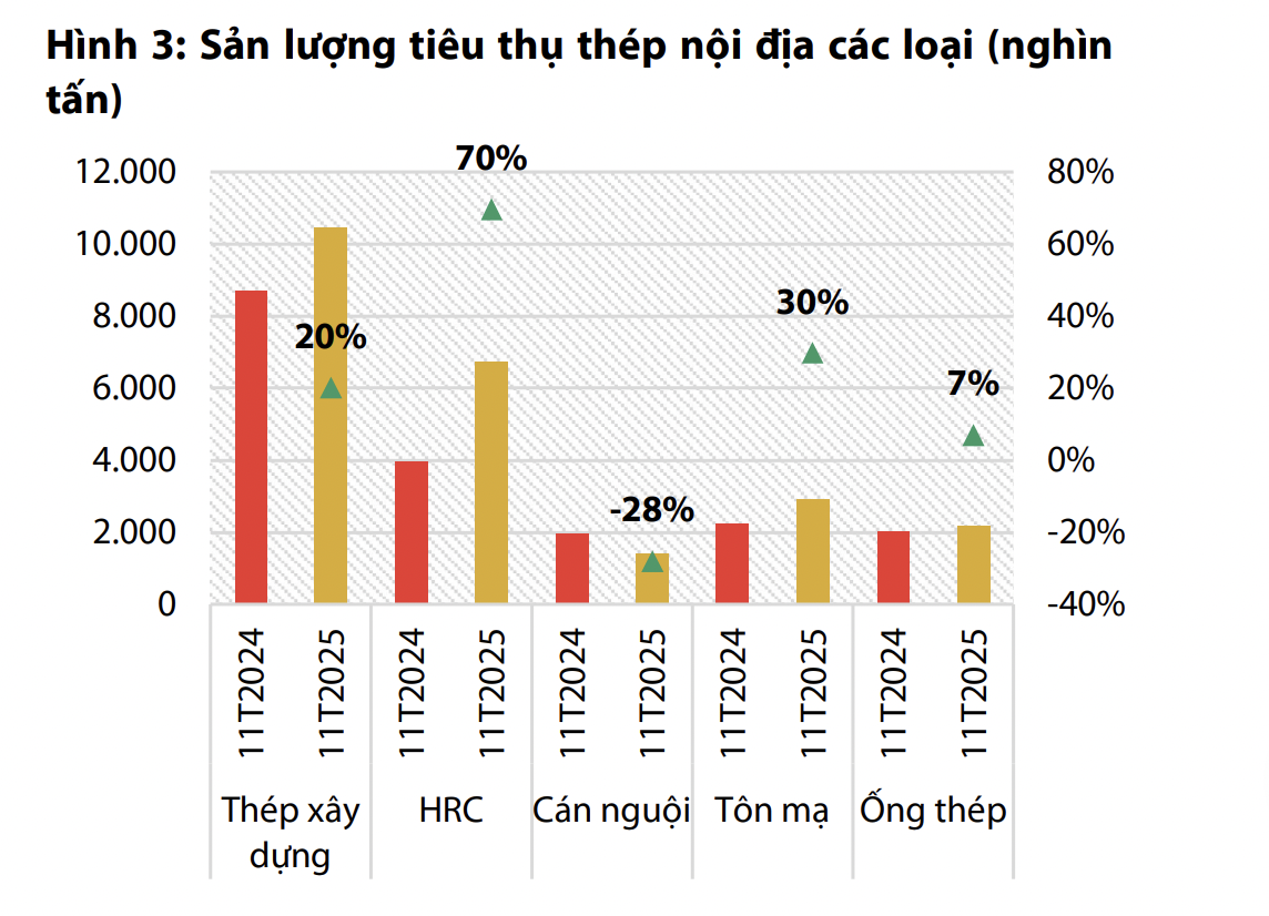 Toàn cảnh ngành thép 2026: Tăng trưởng ấn tượng ở thép xây dựng và cuộn cán nóng  - Ảnh 1