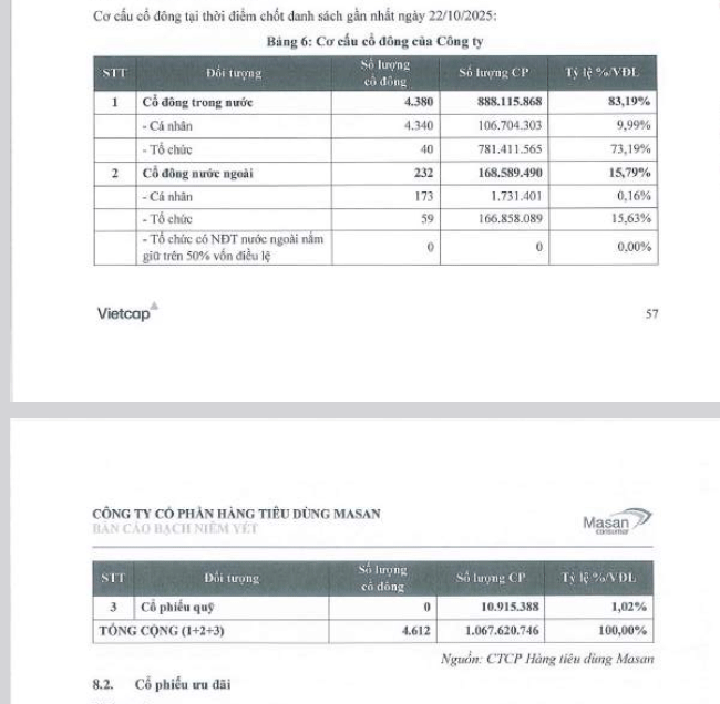 Vừa lên sàn HOSE, MCH chốt danh sách trả cổ tức, chia cổ phiếu quỹ và phát hành cổ phiếu tăng vốn - Ảnh 1