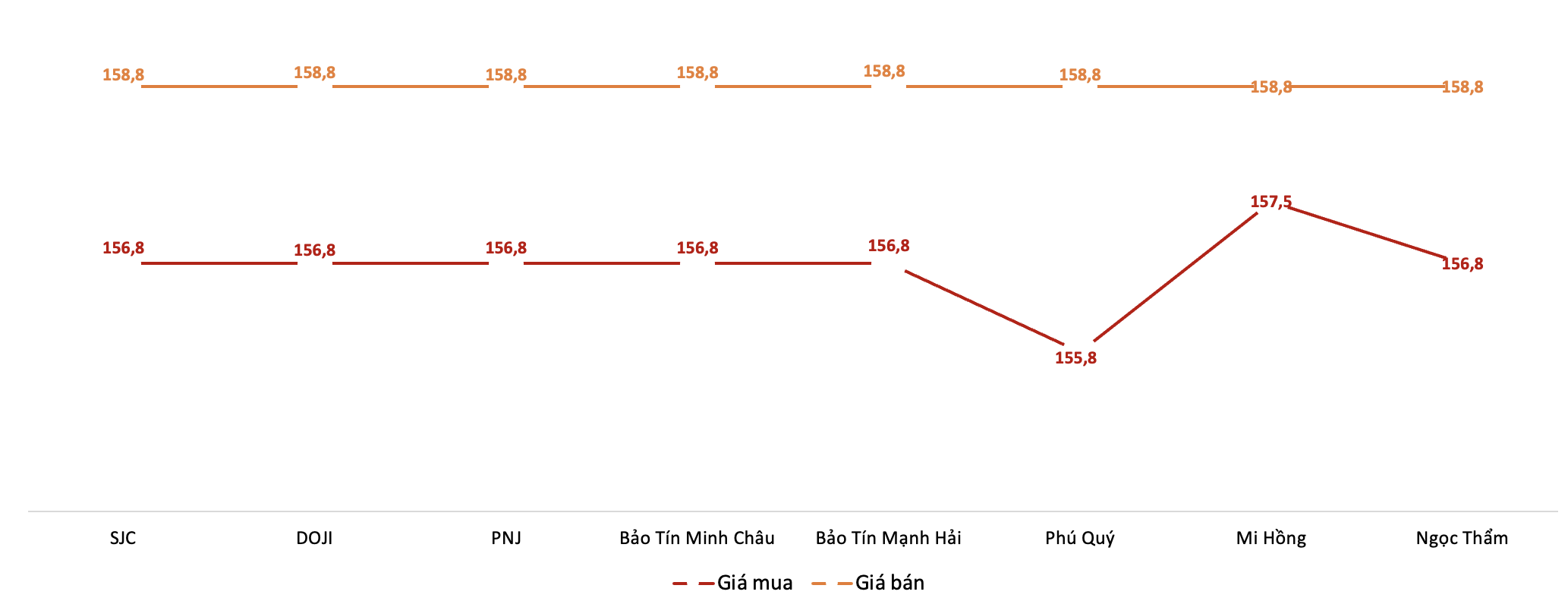 Giá giao dịch vàng miếng tại các thương hiệu trong phiên sáng 25/12. Nguồn: VnEconomy tổng hợp từ bảng giá các doanh nghiệp