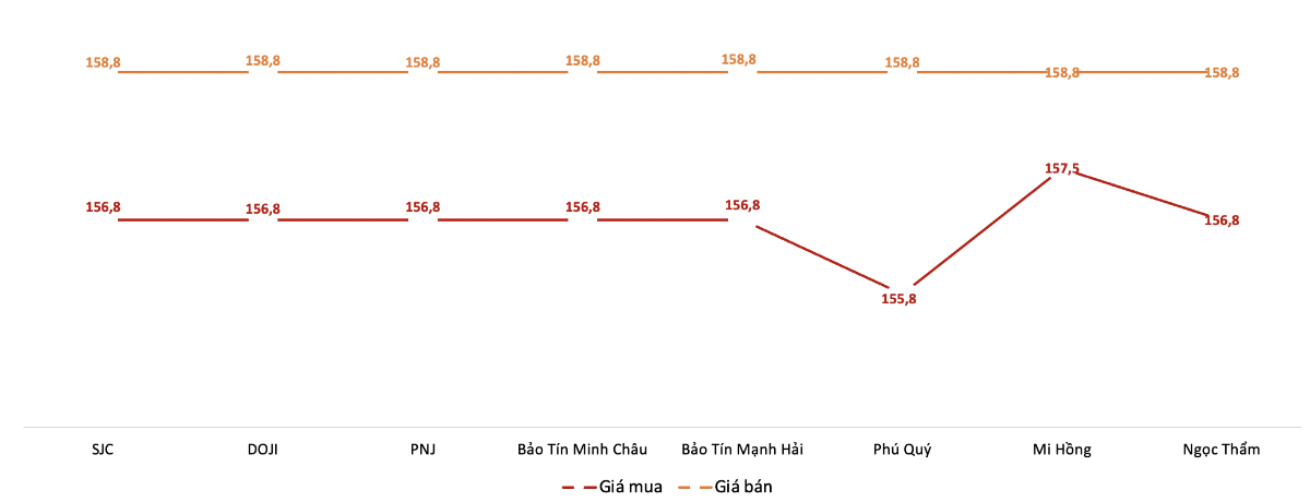 Giá giao dịch vàng miếng tại các thương hiệu trong phiên sáng 25/12.&nbsp;Nguồn: VnEconomy tổng hợp từ bảng giá các doanh nghiệp