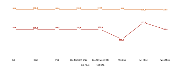 Giá giao dịch vàng miếng tại các thương hiệu trong phiên sáng 25/12. Nguồn: VnEconomy tổng hợp từ bảng giá các doanh nghiệp