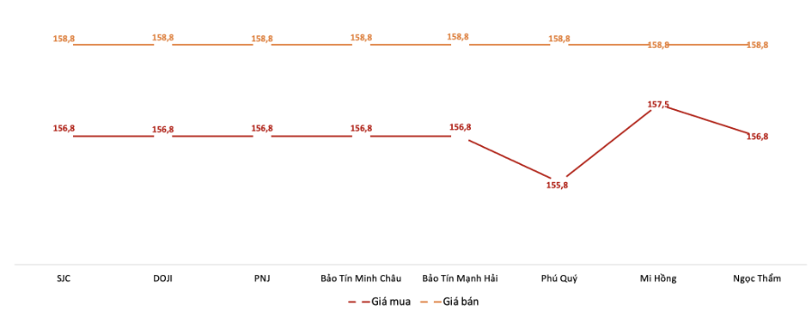Giá giao dịch vàng miếng tại các thương hiệu trong phiên sáng 25/12.&nbsp;Nguồn: VnEconomy tổng hợp từ bảng giá các doanh nghiệp