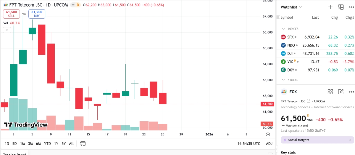 Biểu đồ giá cổ phiếu FOX trên TradingView.