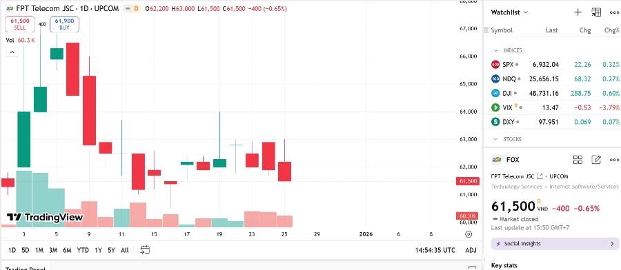 Biểu đồ giá cổ phiếu FOX trên TradingView.