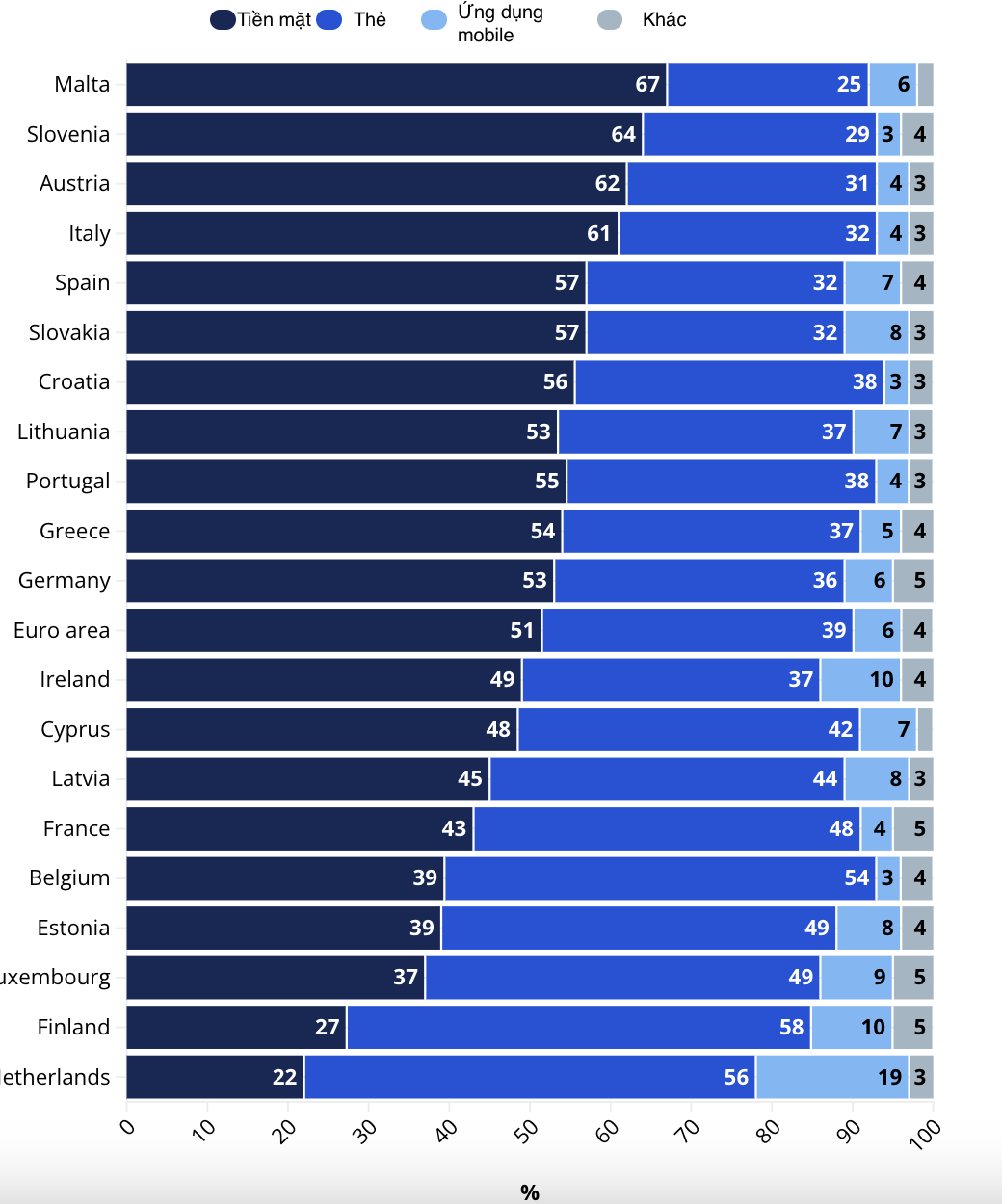 Tỷ trọng các phương thức thanh toán tại các POS ở các nước trong eurozone năm 2024, tính theo số lượng giao dịch - Nguồn: ECB/Euronews.