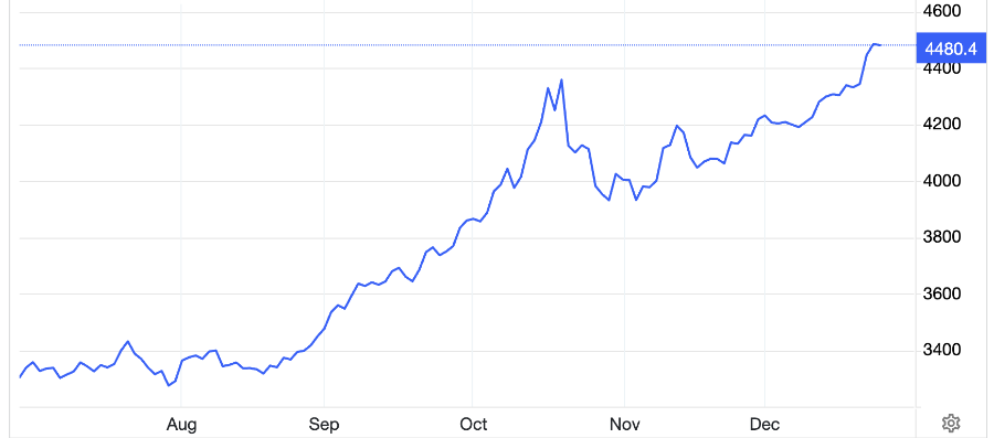 Diễn biến giá vàng giao ngay trên thị trường thế giới trong 1 năm qua. Đơn vị: USD/oz - Nguồn: Trading Economics.