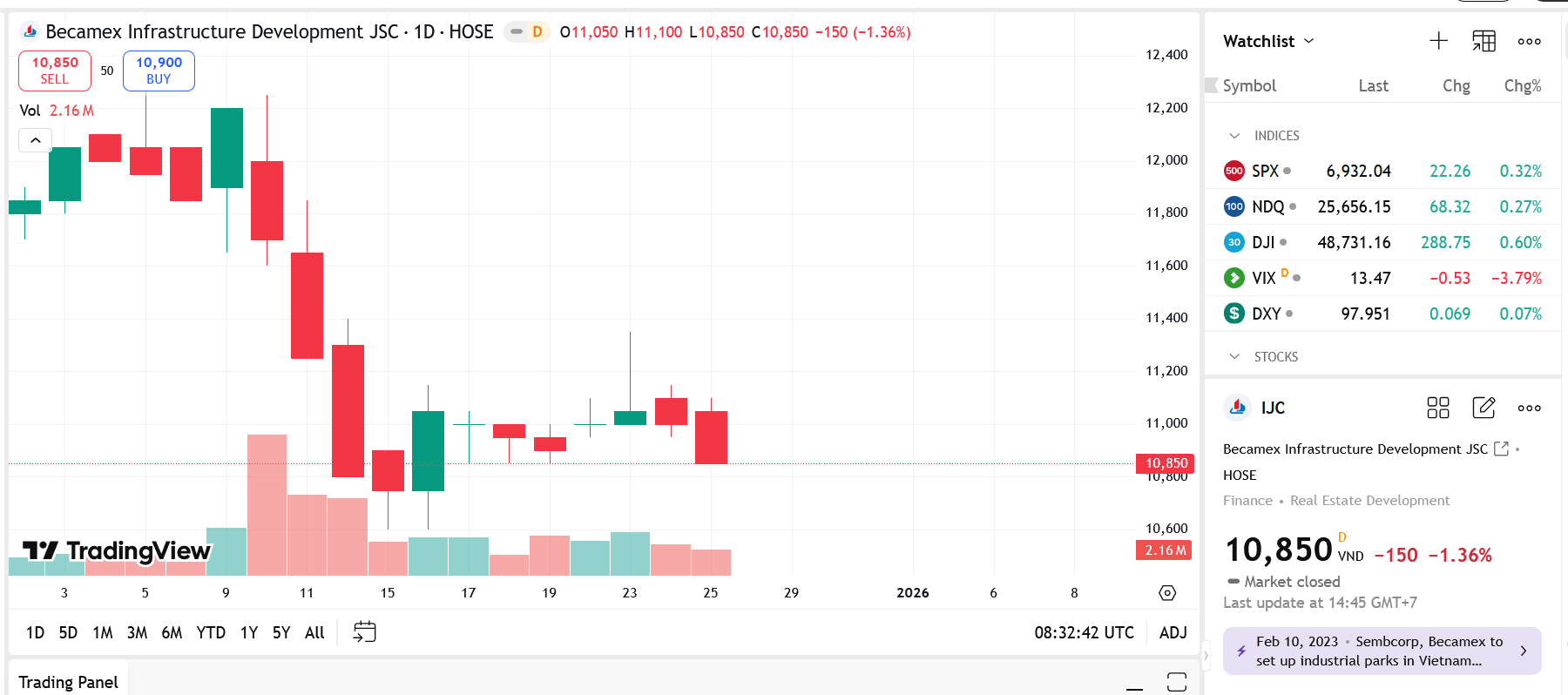IJC sắp chi hơn 231 tỷ đồng để nâng sở hữu tại Becamex - Bình Phước lên hơn 40% 