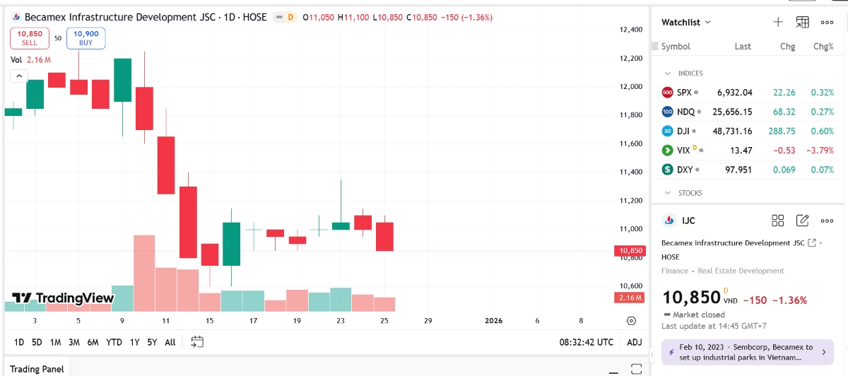 Sơ đồ giá cổ phiếu IJC trên TradingView.