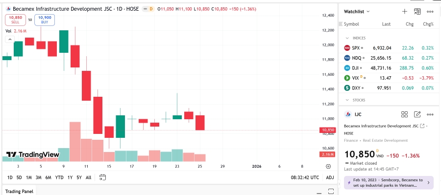 Sơ đồ giá cổ phiếu IJC trên TradingView.