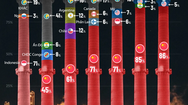 Trung Quốc tiếp tục chi phối thị trường tinh chế khoáng sản quan trọng trong 5 năm tới