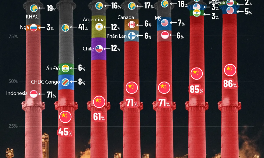 Trung Quốc tiếp tục chi phối thị trường tinh chế khoáng sản quan trọng trong 5 năm tới