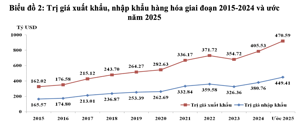Nguồn: Cục Hải quan