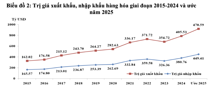 Nguồn: Cục Hải quan