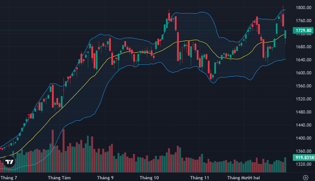 VN-Index có "nến rút chân" khá ấn tượng.