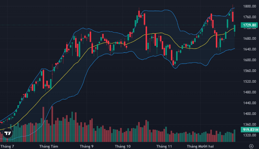 VN-Index có "nến rút chân" khá ấn tượng.