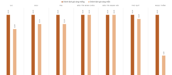 Chênh lệch giá vàng trong nước và giá vàng thế giới trong phiên 26/12. Nguồn: VnEconomy tổng hợp và tính toán