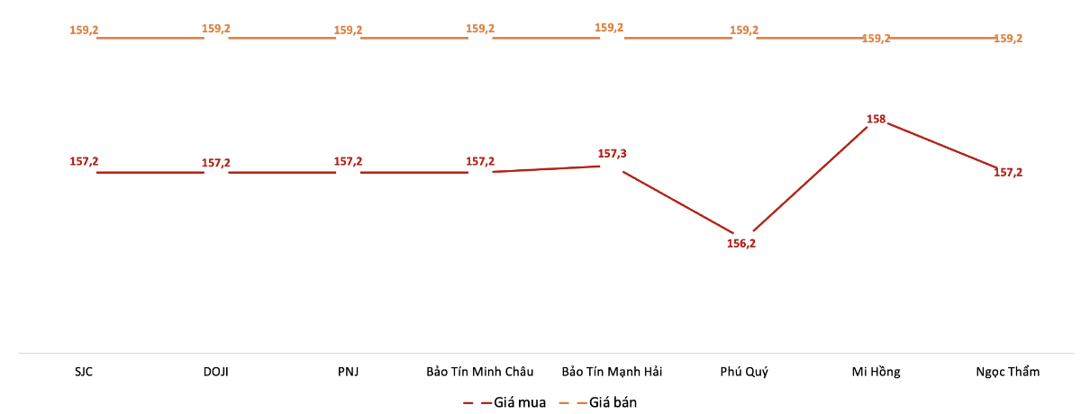 Giá giao dịch vàng miếng tại các thương hiệu trong phiên sáng 26/12.&nbsp;Nguồn: VnEconomy tổng hợp từ bảng giá các doanh nghiệp.