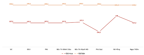 Giá giao dịch vàng miếng tại các thương hiệu trong phiên sáng 26/12. Nguồn: VnEconomy tổng hợp từ bảng giá các doanh nghiệp.