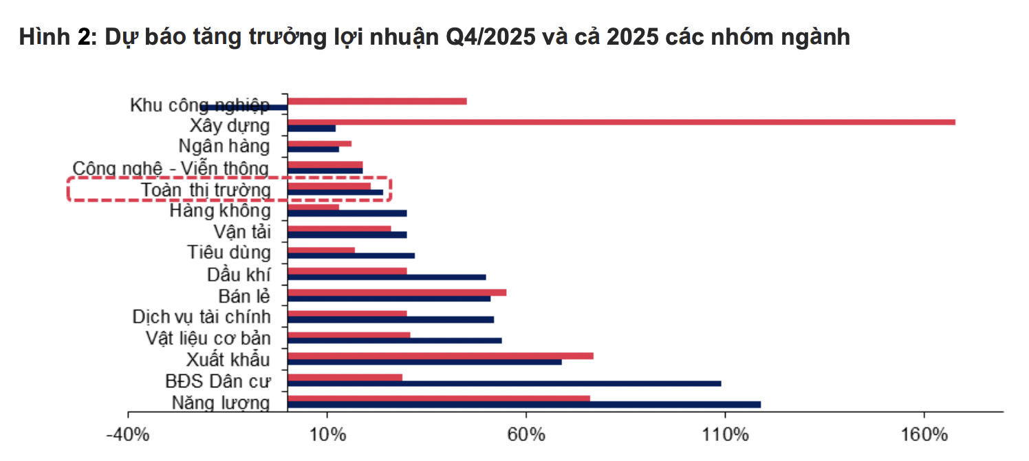Lợi nhuận năm 2025: Cán đích thành công, nhóm Năng lượng "vô địch" tăng trưởng 