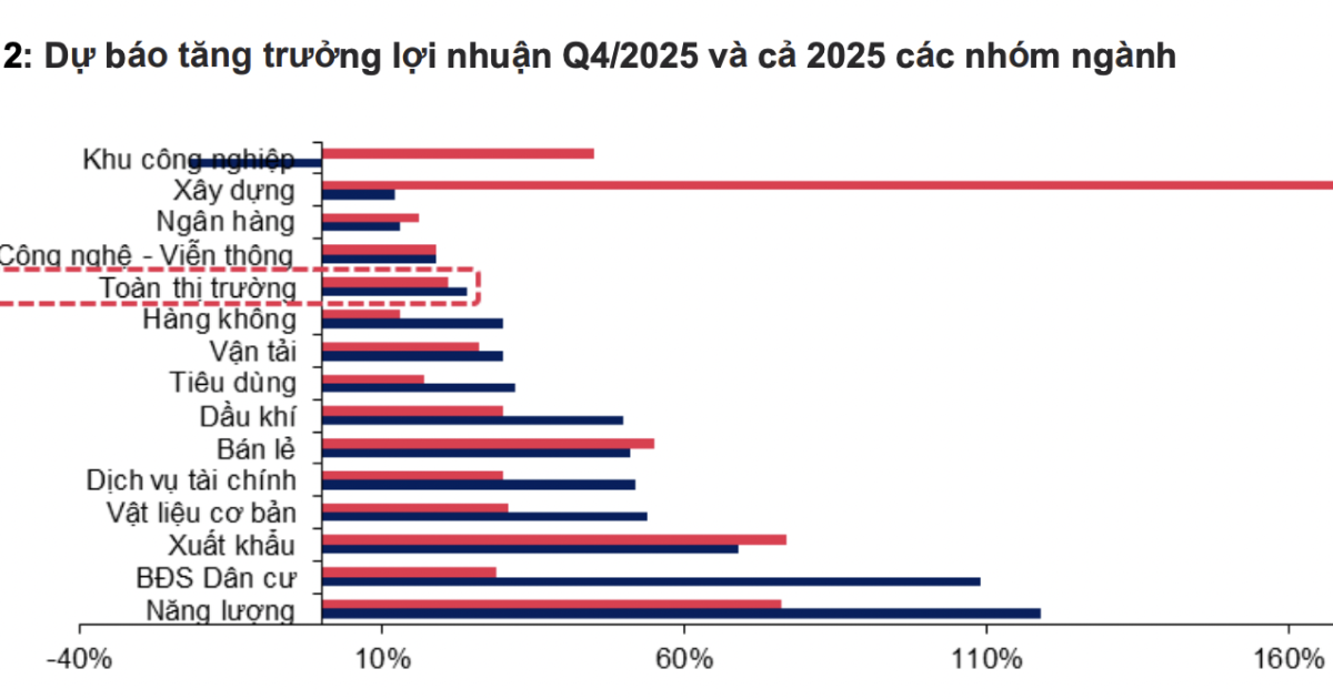 Lợi nhuận năm 2025: Cán đích thành công, nhóm Năng lượng "vô địch" tăng trưởng