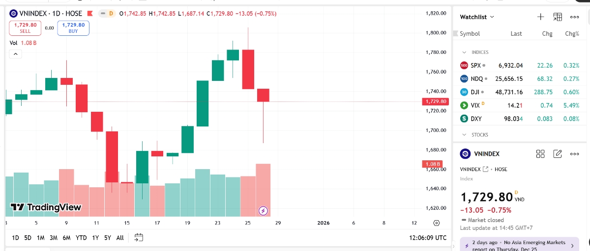 Dòng tiền bắt đáy xuất hiện, cổ phiếu trụ 