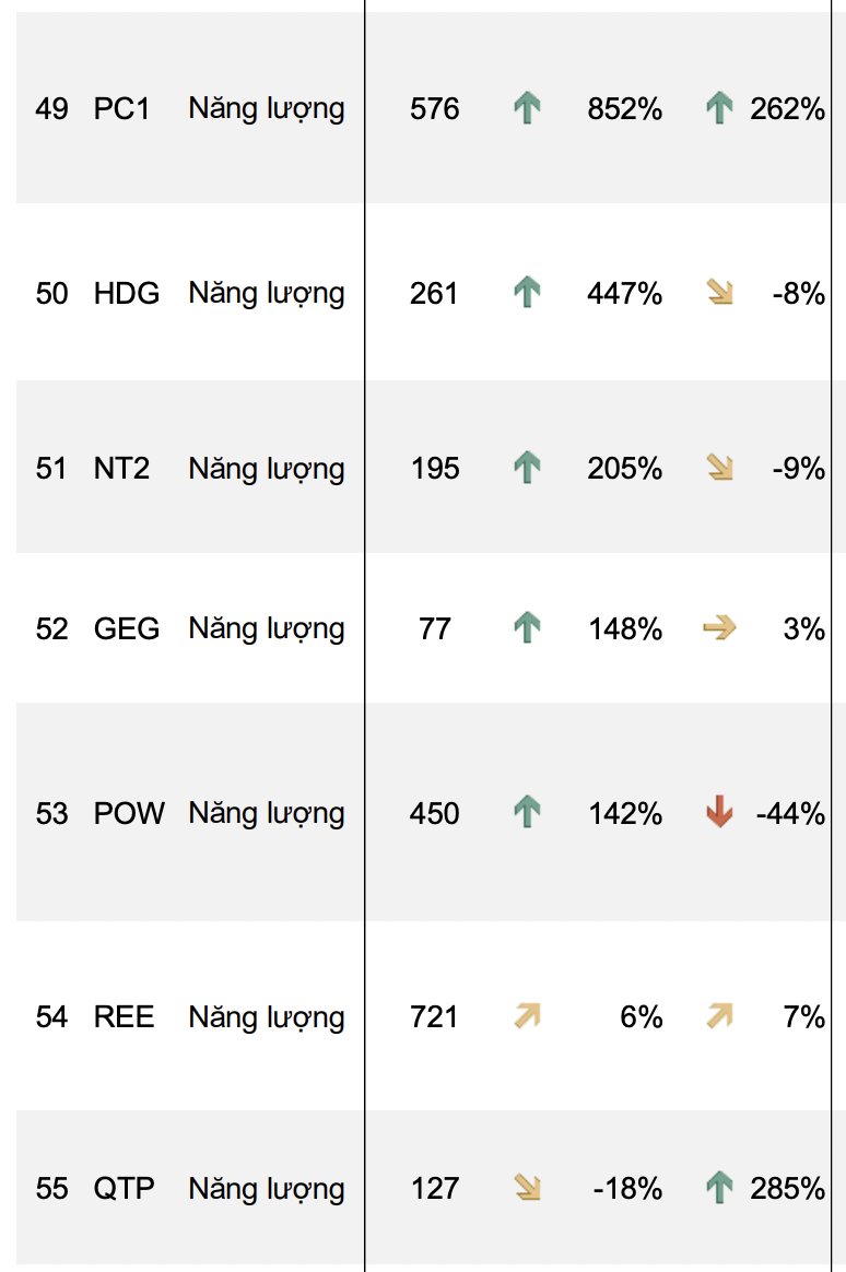 Tăng trưởng lợi nhuận so với cùng kỳ năm ngoái và quý trước đó.&nbsp;
