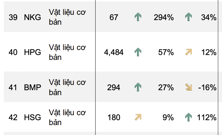 Lợi nhuận năm 2025: Cán đích thành công, nhóm Năng lượng 