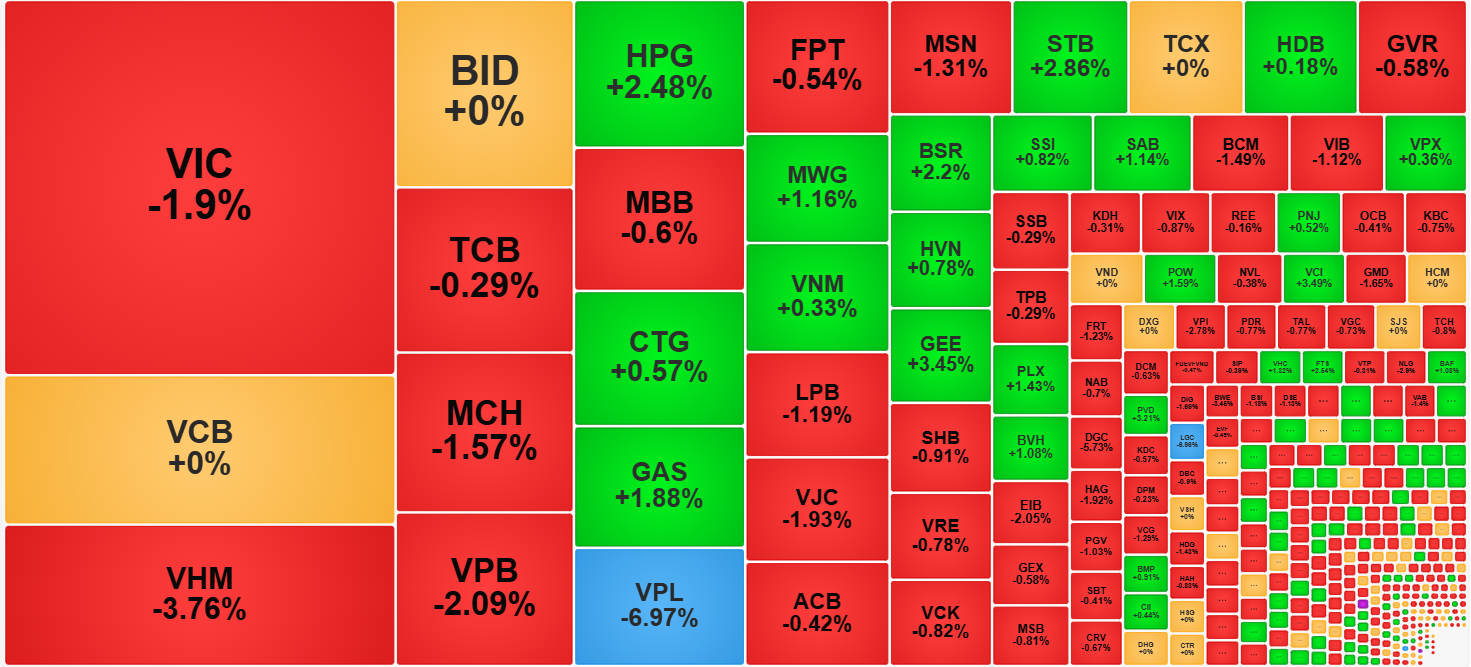 Nhóm cổ phiếu vốn hóa lớn nhất thị trường vẫn còn khá yếu hôm nay.