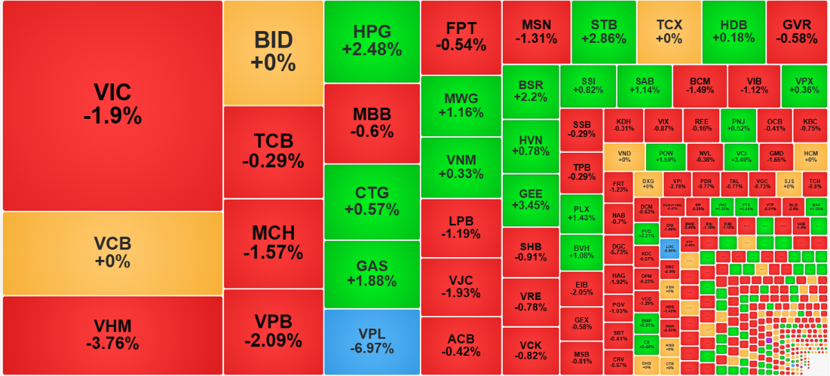 Nhóm cổ phiếu vốn hóa lớn nhất thị trường vẫn còn khá yếu hôm nay.
