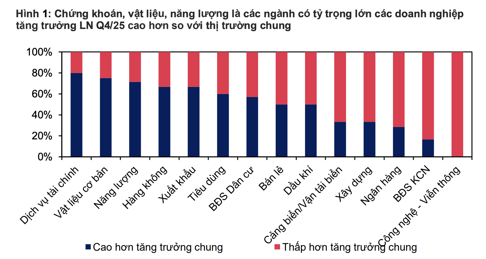 Ước tính lợi nhuận nhóm ngân hàng niêm yết tăng trưởng 13%, chậm lại trong quý 4 