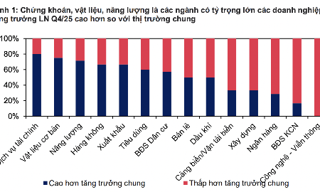 Ước tính lợi nhuận nhóm ngân hàng niêm yết tăng trưởng 13%, chậm lại trong quý 4