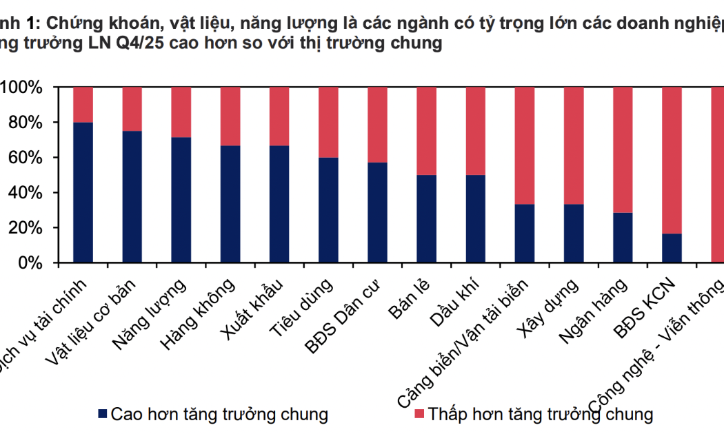 Ước tính lợi nhuận nhóm ngân hàng niêm yết tăng trưởng 13%, chậm lại trong quý 4 
