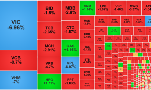 Áp lực bán tháo vẫn mạnh, đến lượt mốc 1700 điểm “bục”