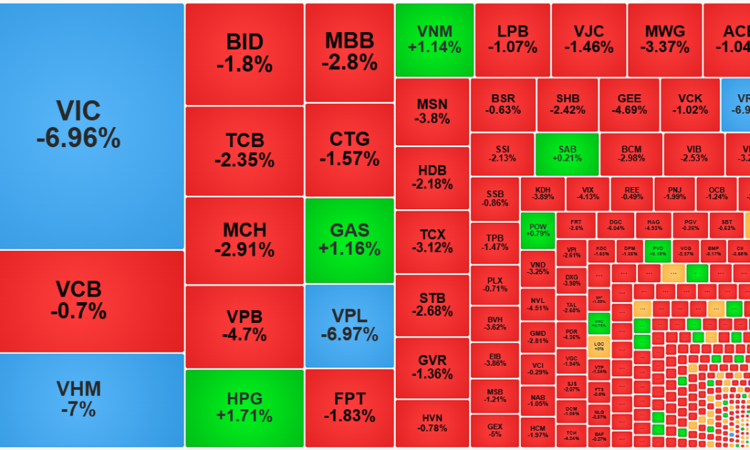 Áp lực bán tháo vẫn mạnh, đến lượt mốc 1700 điểm “bục”