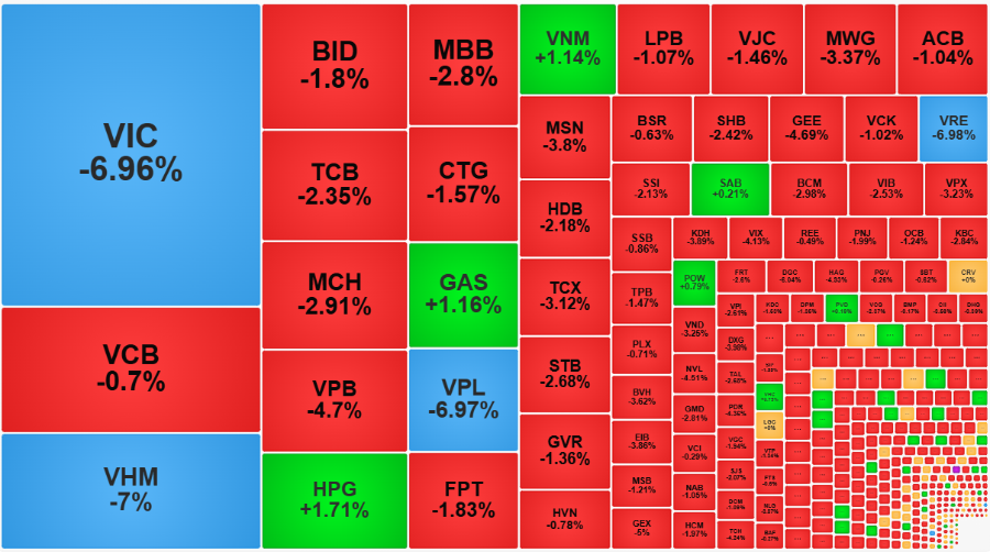 Không có nhóm cổ phiếu lớn nào hỗ trợ thị trường sáng nay.