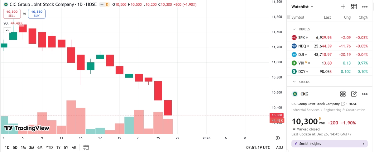 Sơ đồ giá cổ phiếu CKG trên TradingView.