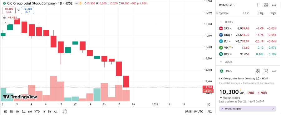 Sơ đồ giá cổ phiếu CKG trên TradingView.