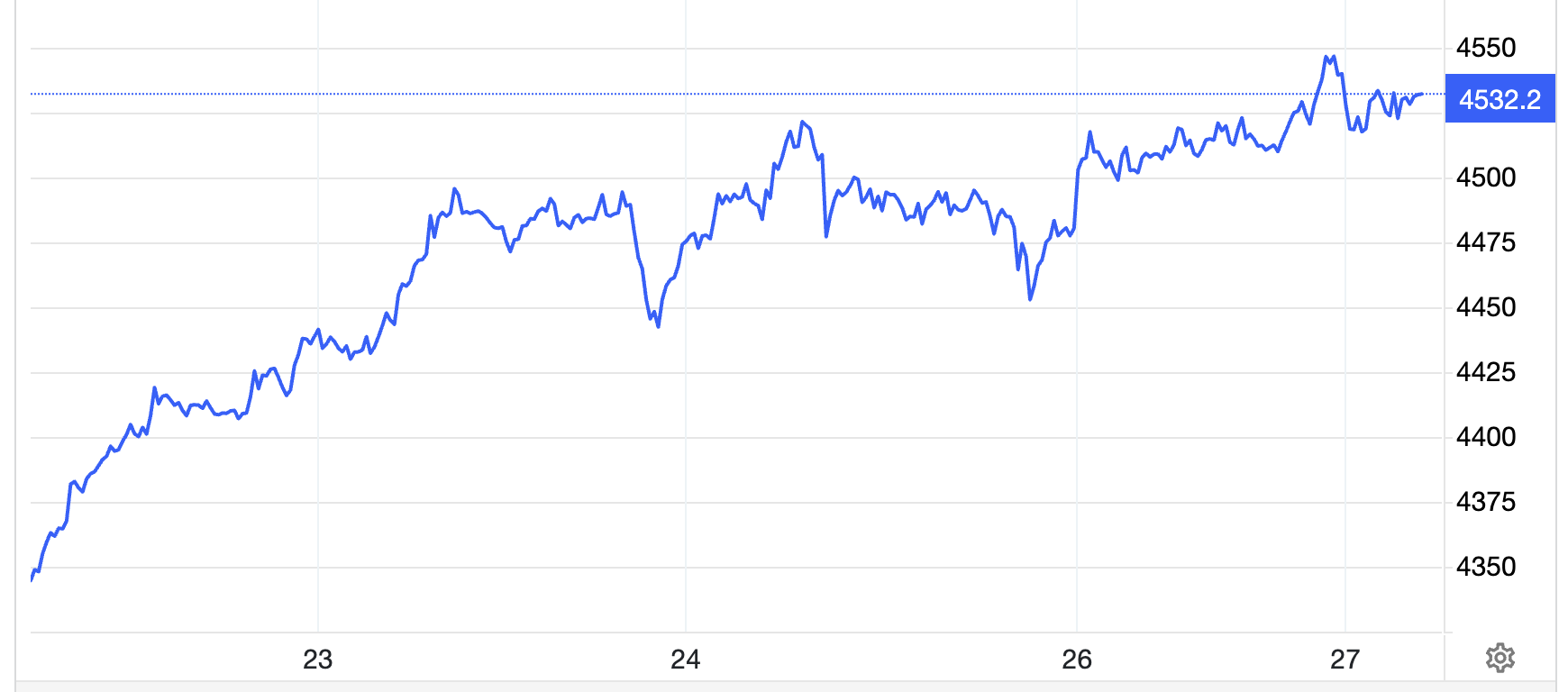 Diễn biến giá vàng giao ngay trên thị trường thế giới trong tuần này. Đơn vị: USD/oz - Nguồn: Trading Economics.