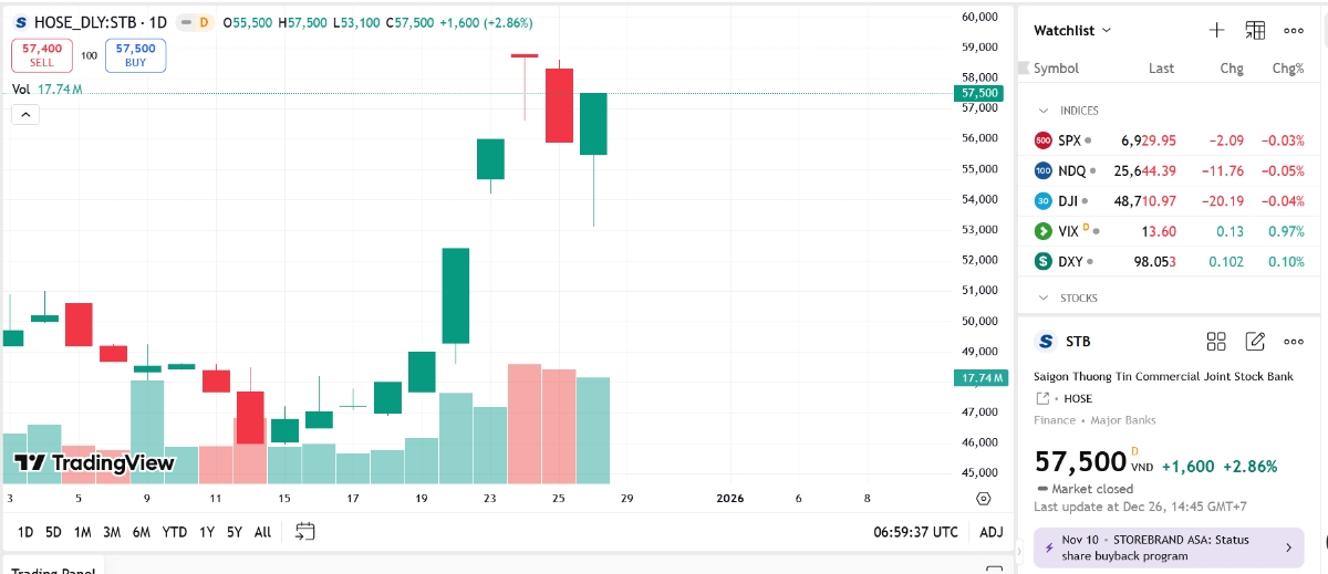 Sơ đồ giá cổ phiếu STB trên TradingView.