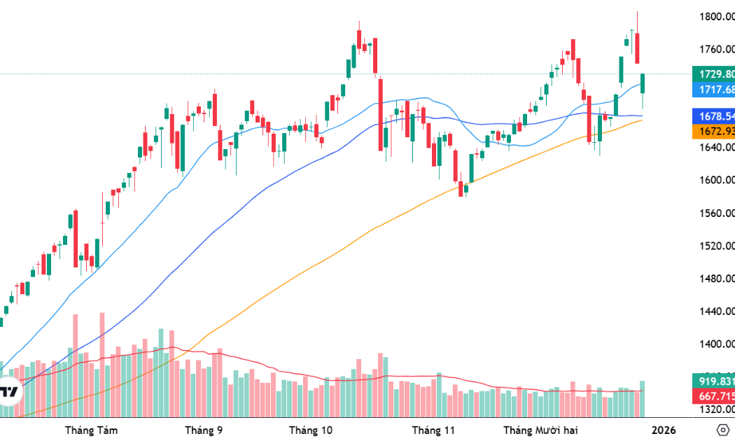 Xu thế dòng tiền: Nỗ lực thoát ảnh hưởng của nhóm cổ phiếu trụ