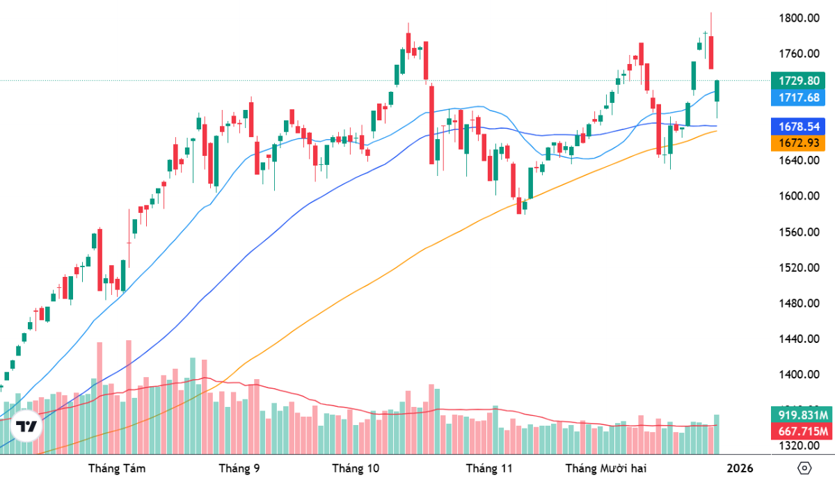 Chỉ số VN-Index và các đường MA20, MA50, MA100 ngày.