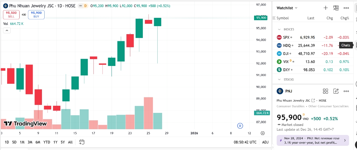Sơ đồ giá cổ phiếu PNJ trên TradingView.