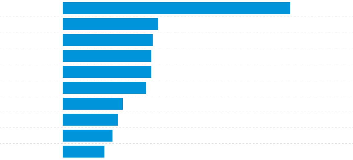 Nguồn: FT, Bloomberg.
