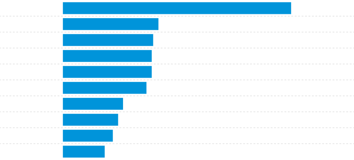 Nguồn: FT, Bloomberg.