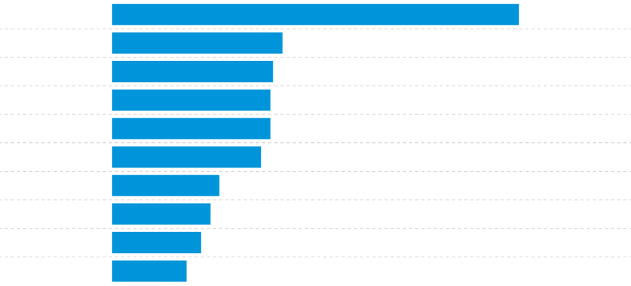 Nguồn: FT, Bloomberg.