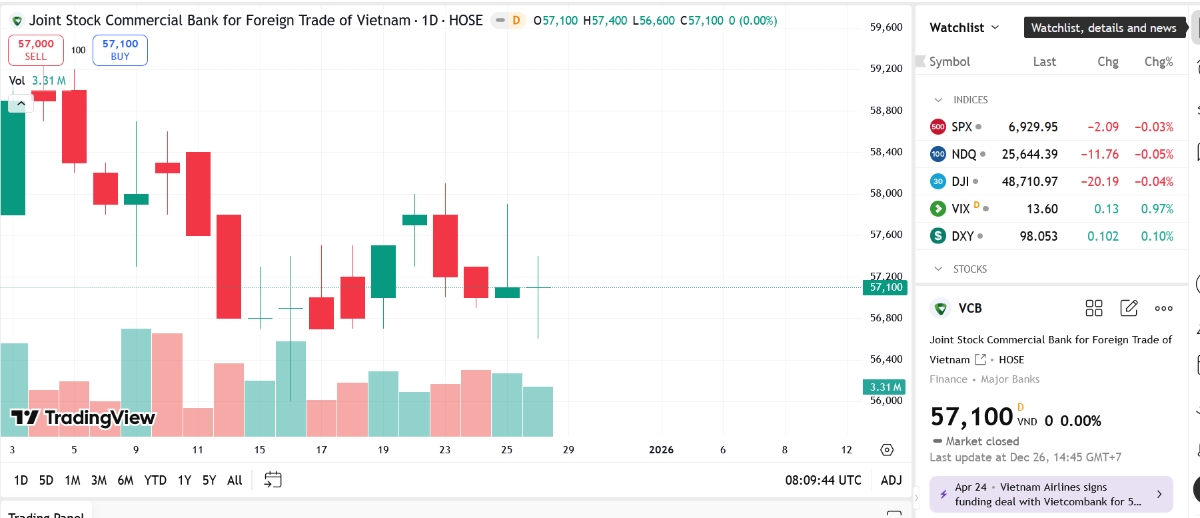 Sơ đồ giá cổ phiếu VCB trên TradingView.