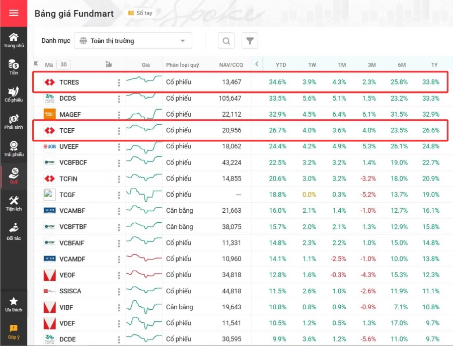 Dữ liệu cập nhật trên Fundmart tại ngày 29/12/2025.