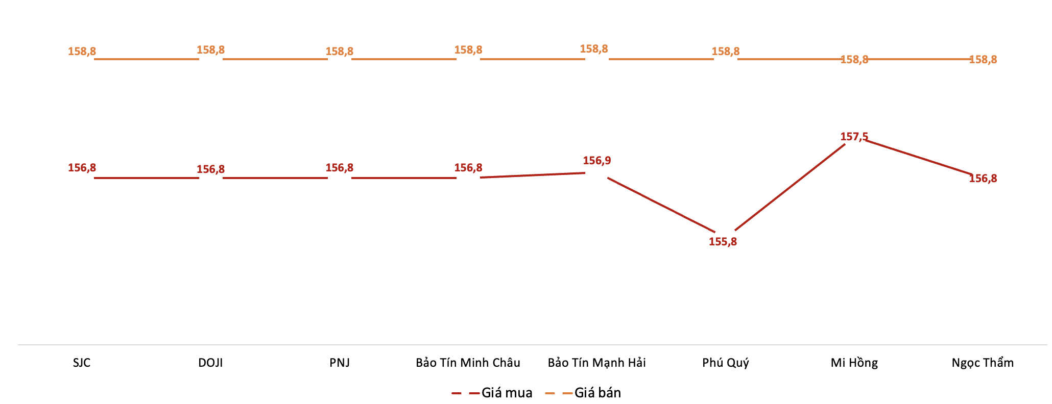 Giá giao dịch vàng miếng tại các thương hiệu trong phiên sáng 29/12. Nguồn: VnEconomy tổng hợp từ bảng giá các doanh nghiệp